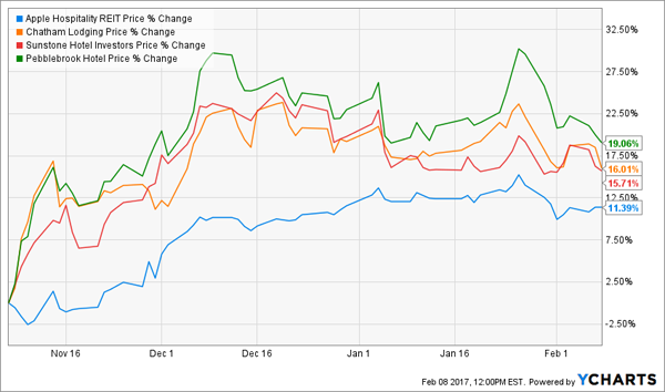 APLE-Price-Change-Chart