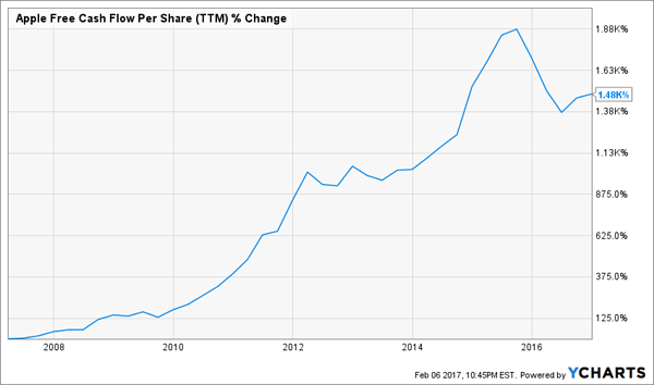 Apple-Free-Cash-Flow-Chart