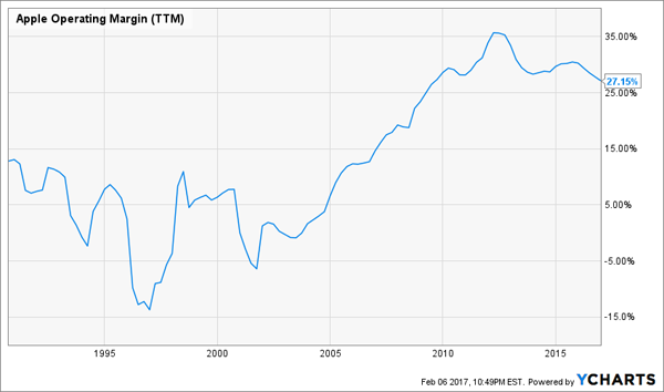 Apple-Operating-Margin-Chart