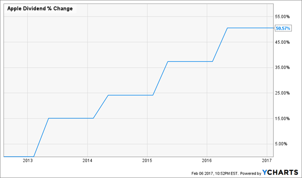 Apple-Strong-Dividend-Growth-Chart