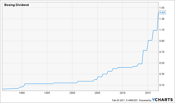 BA-Dividend-Growth-Chart