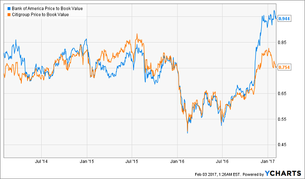 BAC-C-Quarterly-Book-Value-Change