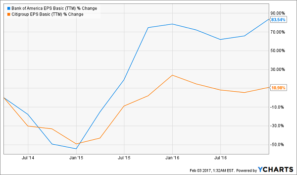 BAC-C-Quarterly-EPS-Change