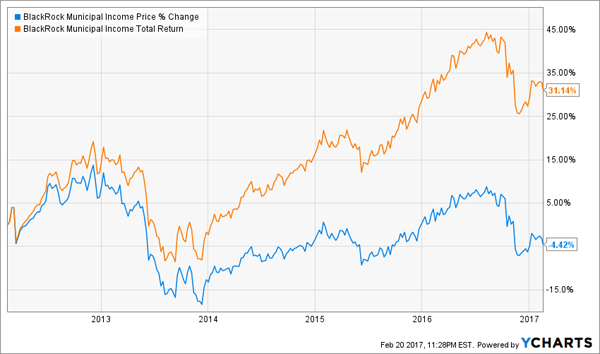 BFK-Price-Total-Return-Chart