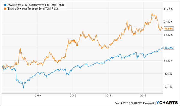 BuyWrite-ETF-Outperforms-TLT-Chart