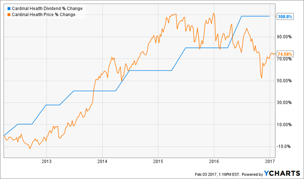 CAH-Dividend-Price-Change-Chart