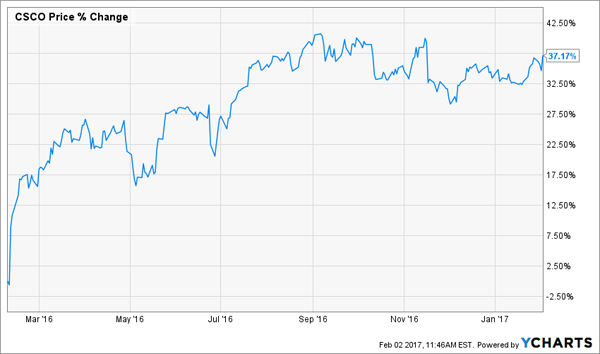 CSCO-12m-Price-Change-Chart