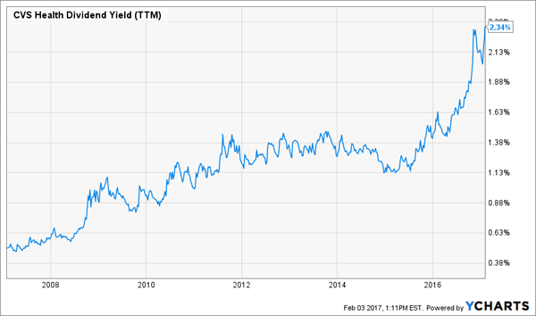 CVS-10yr-Dividend-Yield-Chart