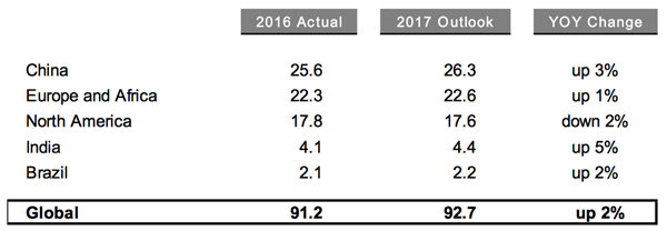 Car-Sales-By-Region-Table