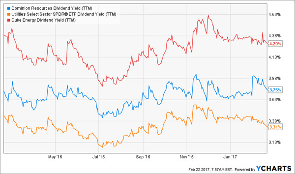 D-DUK-XLU-Dividend-Yield-Chart