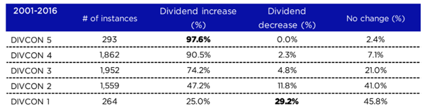 DIVCON-15yr-Ratings-Table