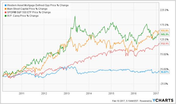 DMO-WPC-MAIN-Price-Change-7yr-Chart