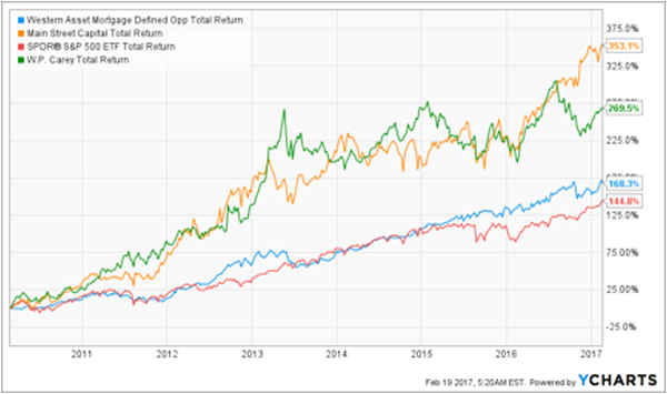 DMO-WPC-MAIN-Total-Return-7yr-Chart