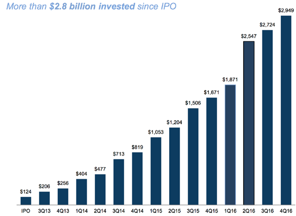 DOC-Investments-Since-IPO copy