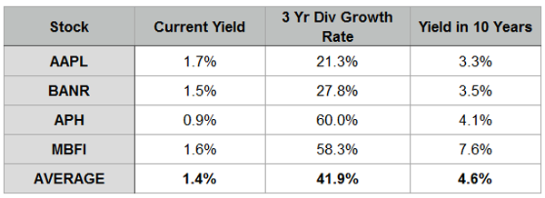 Div-Growth-AAPL-Table