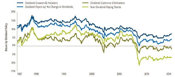 One Click For The 50 Best Dividend Growers