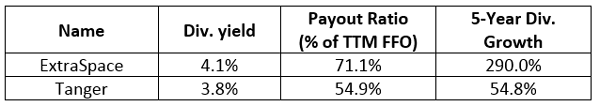 EXR-SKT-Yield-FFO-Table