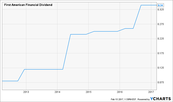 FAF-Dividend-Growth-Chart