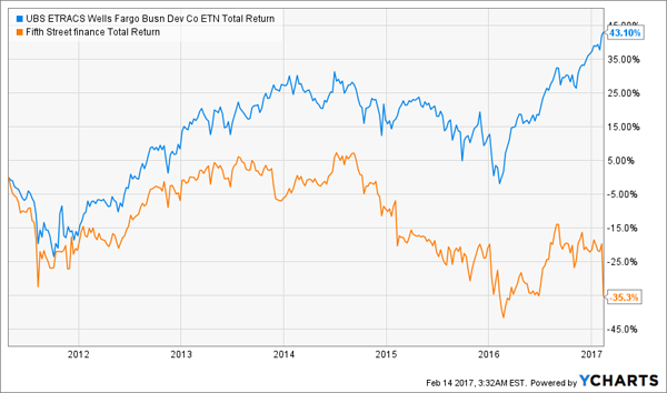 FSC-BDCS-Total-Return-Chart