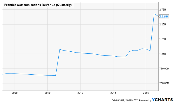 FTR-Quarterly-Revenue-Chart