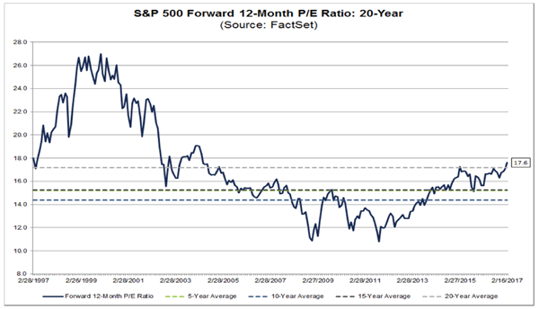 Nasdaq Pe Chart