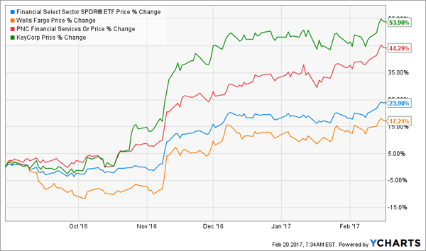 Financials-Run-Since-August