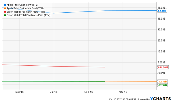 Free-Cash-Flow-Comparison-AAPL-XOM-Chart