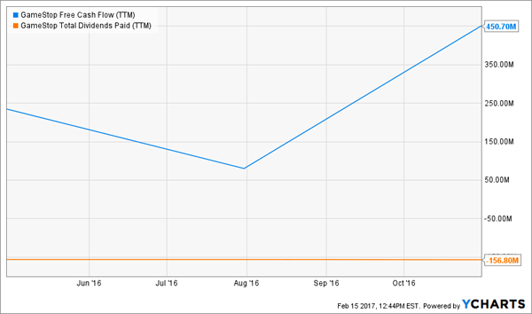 GME-Dividends-FCF-Chart