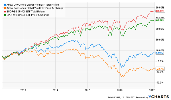 GYLD-Lags-Peers-Chart