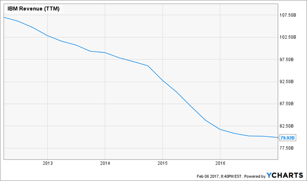 IBM-Declining-Revenue-Chart