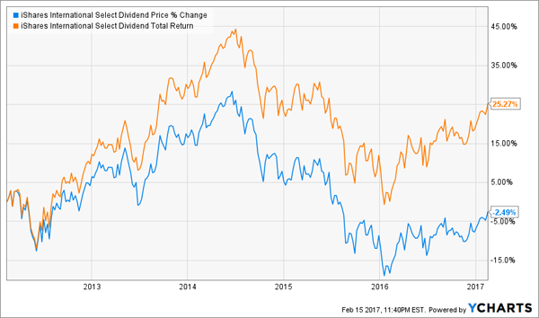 IDV-Total-Returns-Price-Chart