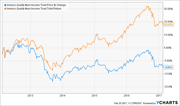 IQI-Price-Total-Return-Chart