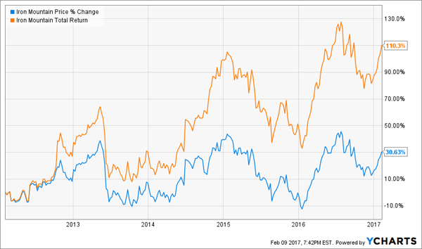 IRM-Price-Total-Return-Chart