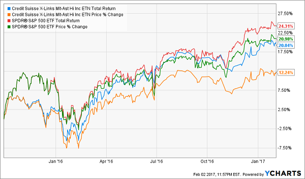 Income-ETF-Price-Change-Charts