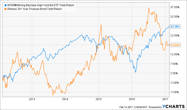 JNK-Outperforms-Total-Return-Chart