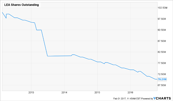 LEA-Declining-Shares-Outstanding-Chart