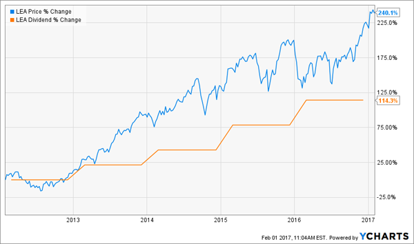 LEA-Dividend-Change-Price-Change-Chart