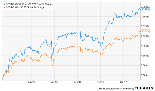 Midcaps-Soar-Since-2016-Chart