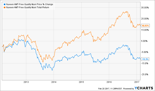 NEA-Price-Total-Return-Chart