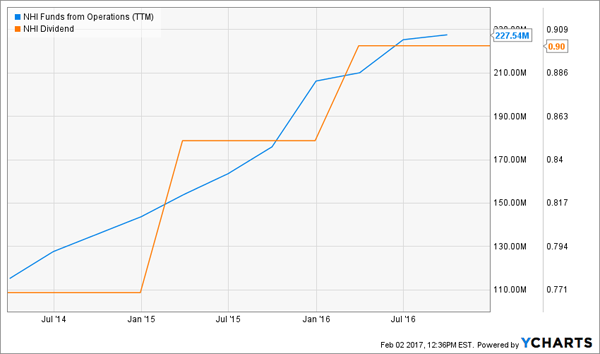 NHI-FFO-Gains-Fuel-Dividend