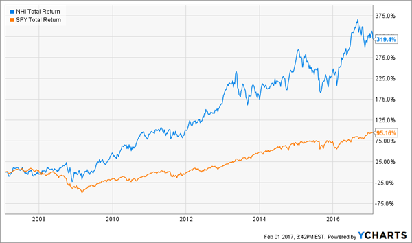 NHI-SPY-Total-Return-Chart