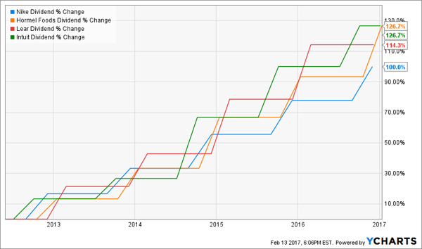 NKE-HRL-Dividend-Growth-Stocks