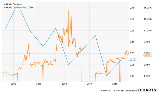 NOK-Dividend-Yield-History-Chart