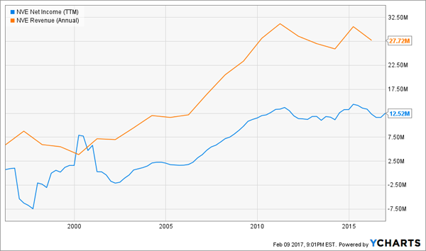 NVE-Revenue-Net-Income_chart