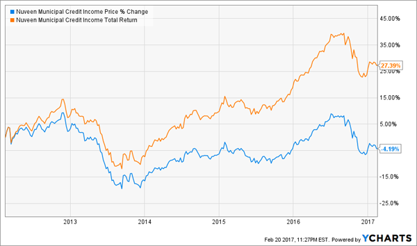 NZF-Price-Total-Return-Chart