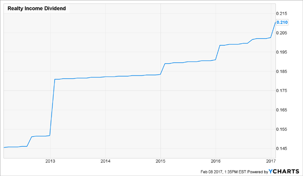 O-5yr-Dividend-History-Chart