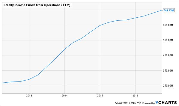 O-Funds-From-Ops-5yr-Chart