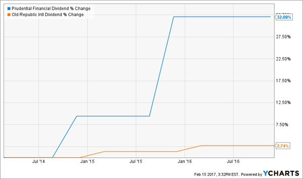 PRU-ORI-Dividend-Change-Chart