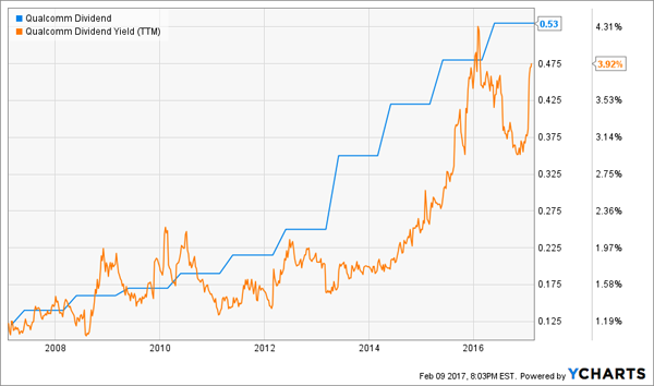 Dividend History Chart