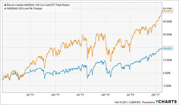 example helm chart â€œWriteâ€ Nasdaq.com Covered for Yields How Safe to 8  Calls